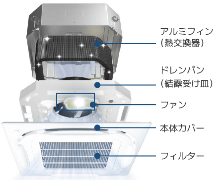 業務用やオフィスのエアコンクリーニングなら(株)KYOTAまで