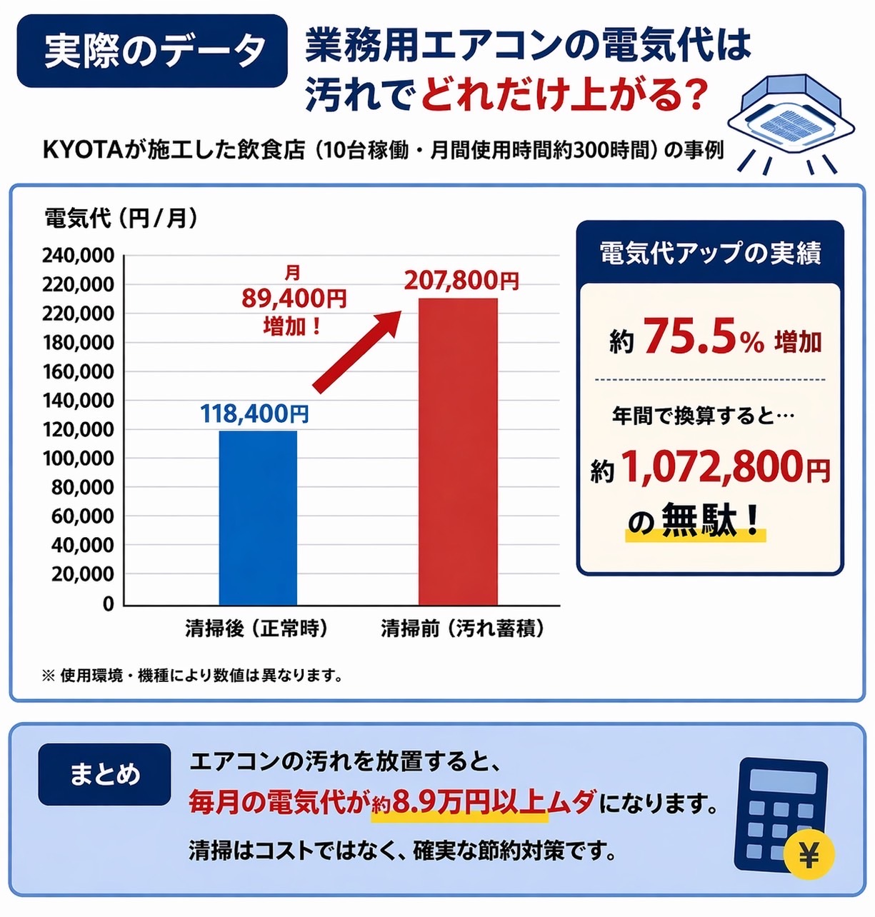 業務用エアコンクリーニング大阪 汚れによる電気代増加データ 清掃後118400円 清掃前207800円 月89400円増 約75.5%上昇事例