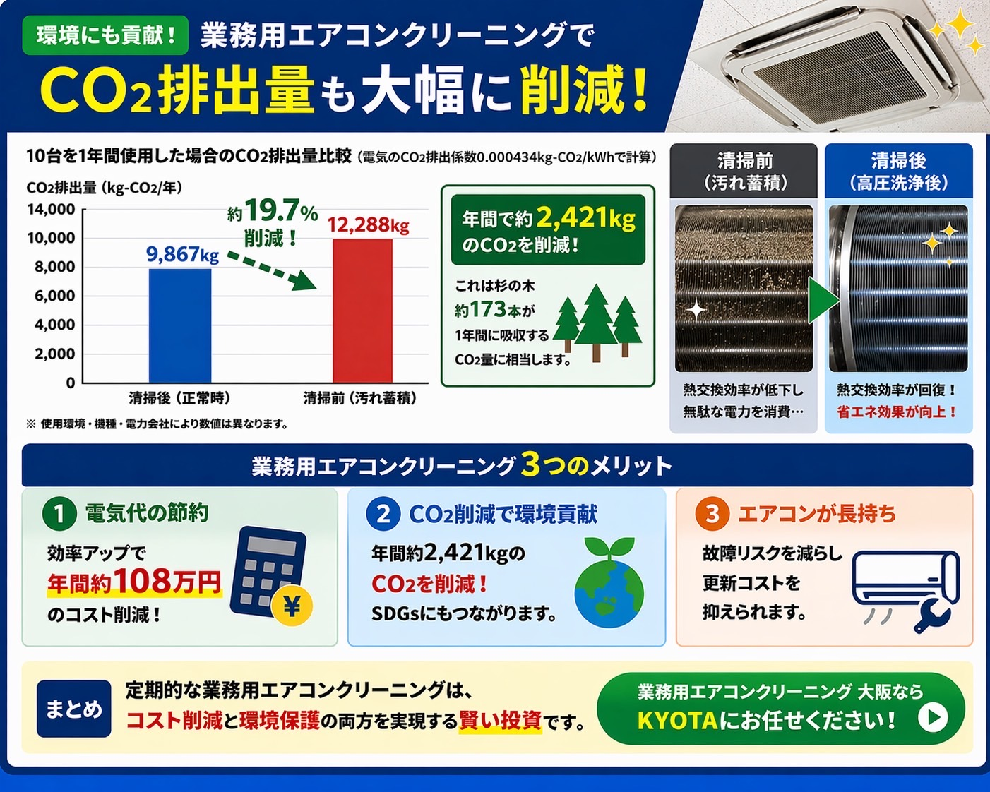 業務用エアコンクリーニング大阪 CO2削減効果比較 年間2421kg削減 約19.7%削減 電気代節約108万円 熱交換器洗浄ビフォーアフター