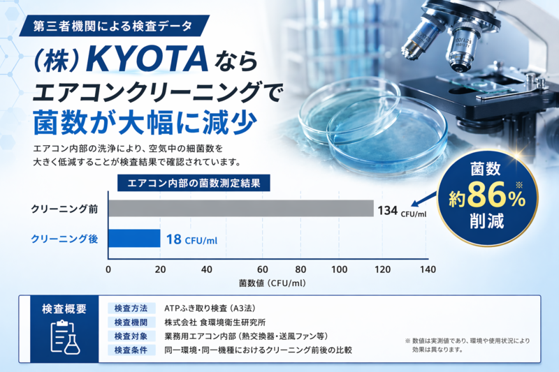 業務用エアコンクリーニング前後で菌数が約86%削減された検査データ(大阪の施工事例)