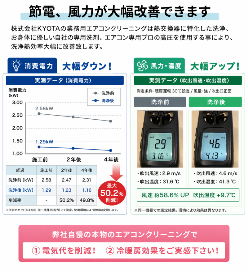 業務用エアコンクリーニングにより電気代が最大50%削減された実測データグラフ(大阪)